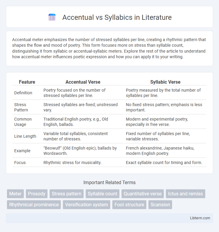 Syllabics vs Accentual in Literature - What is The Difference?