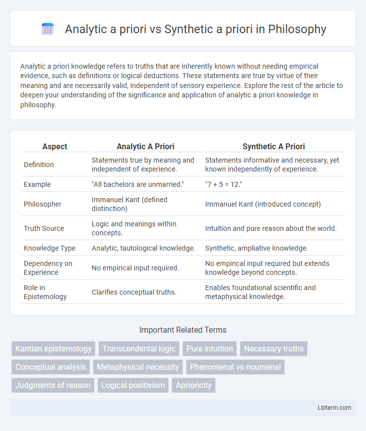 Synthetic a priori vs Analytic a priori in Philosophy - What is The Difference?