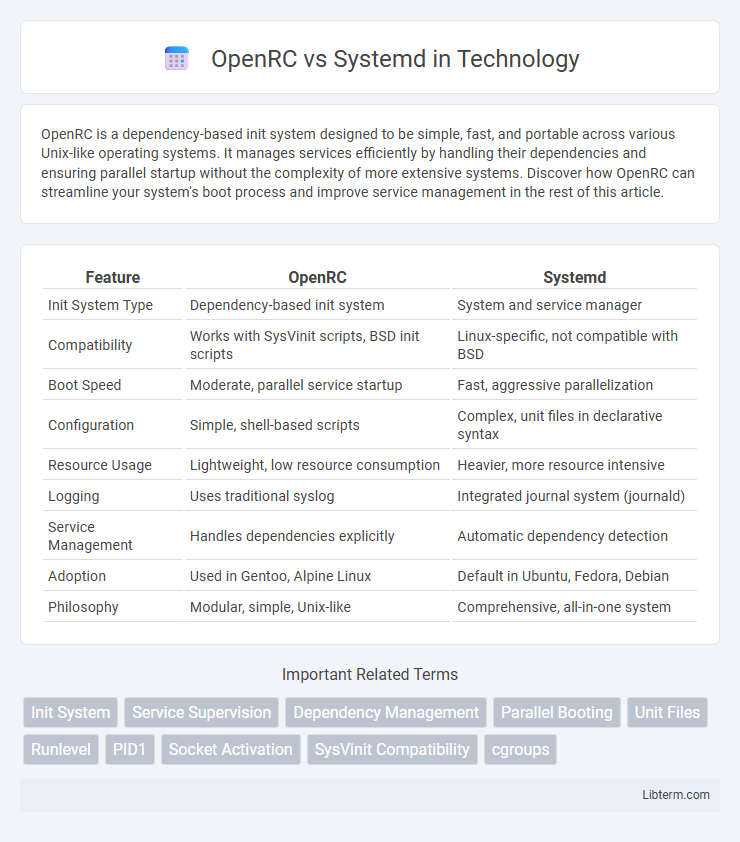 Systemd vs OpenRC in Technology - What is The Difference?
