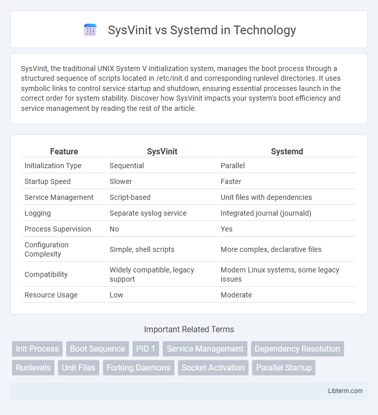 Systemd vs SysVinit in Technology - What is The Difference?