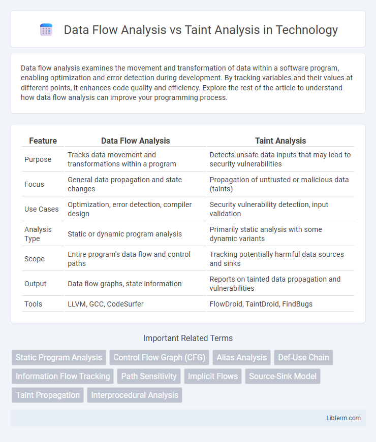Taint Analysis vs Data Flow Analysis in Technology - What is The Difference?