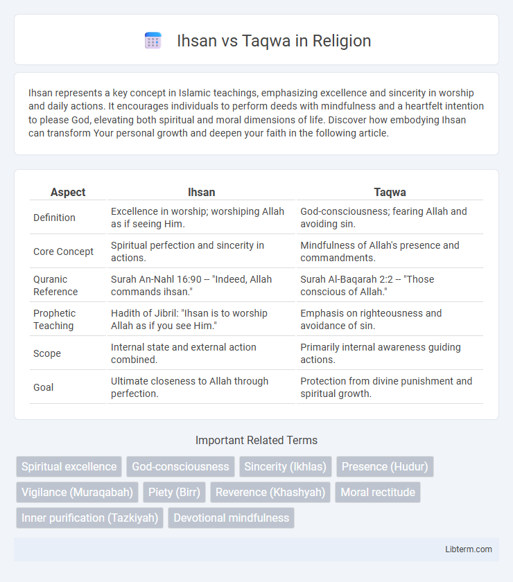Taqwa vs Ihsan in Religion - What is The Difference?