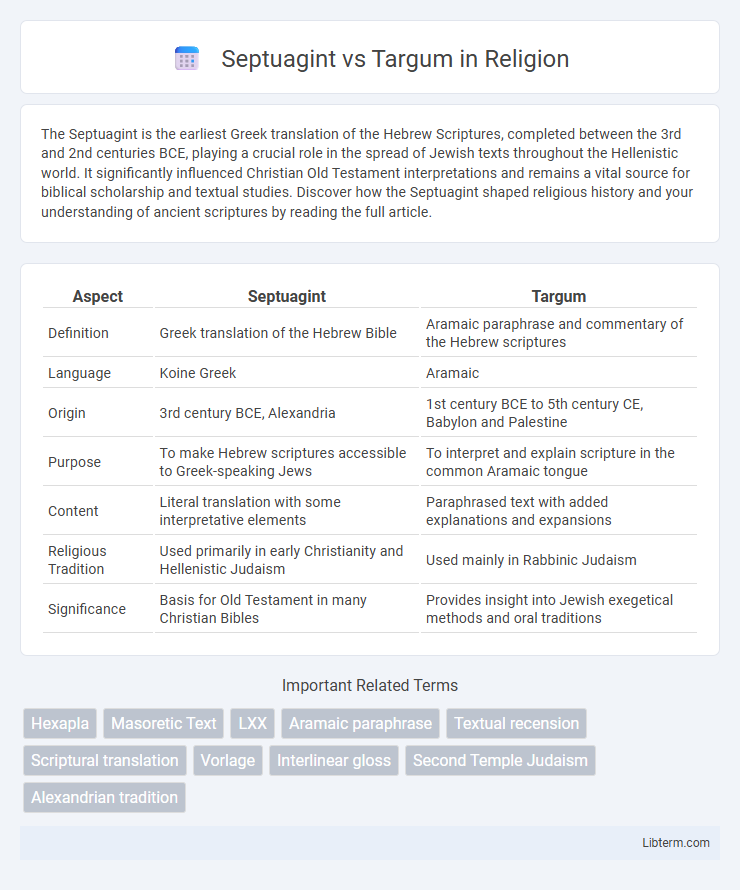Targum vs Septuagint in Religion - What is The Difference?