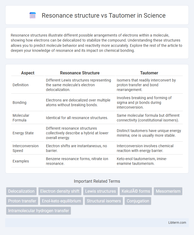Tautomer vs Resonance structure in Science - What is The Difference?