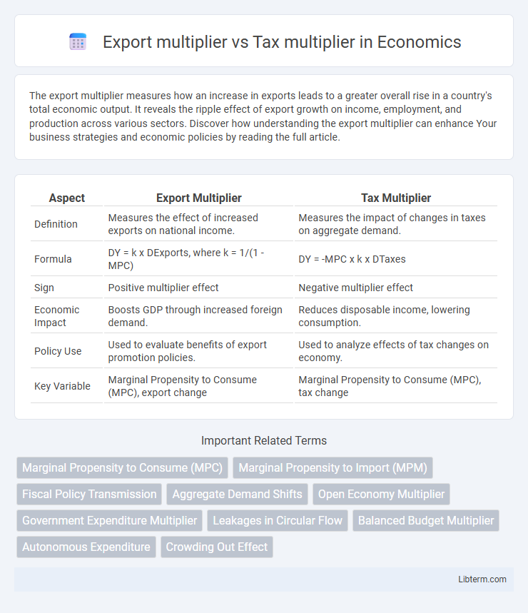 Tax multiplier vs Export multiplier in Economics - What is The Difference?