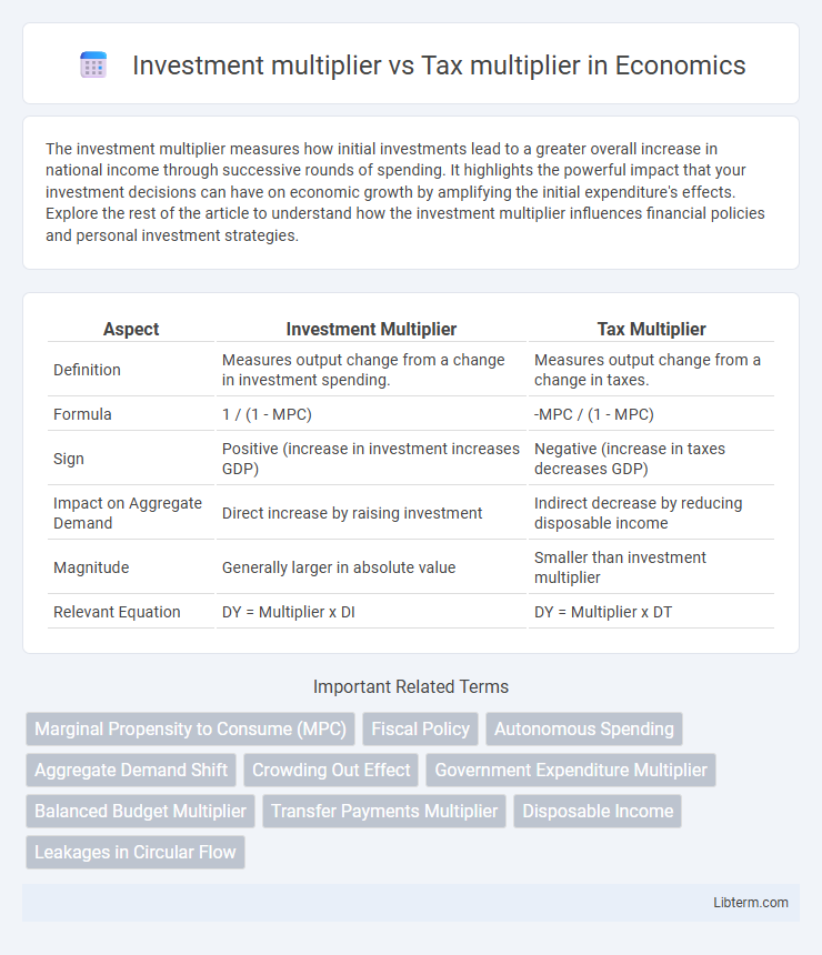 Tax multiplier vs Investment multiplier in Economics - What is The Difference?