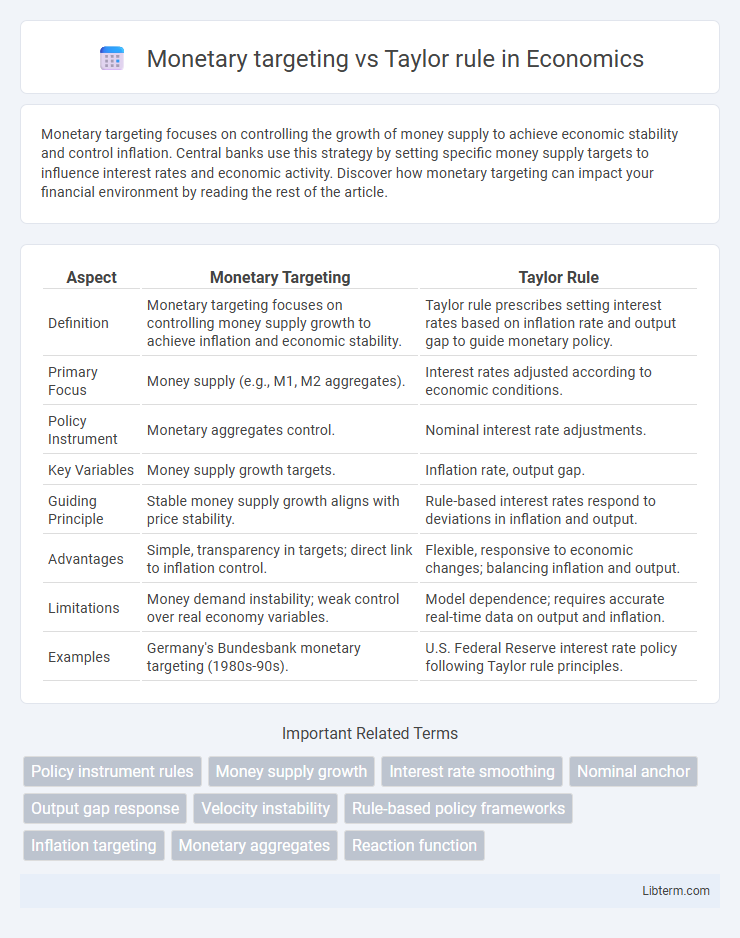 Taylor rule vs Monetary targeting in Economics - What is The Difference?