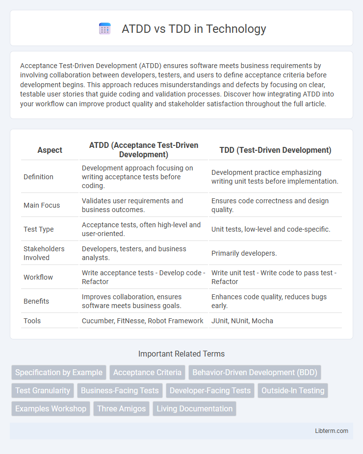 TDD vs ATDD in Technology - What is The Difference?