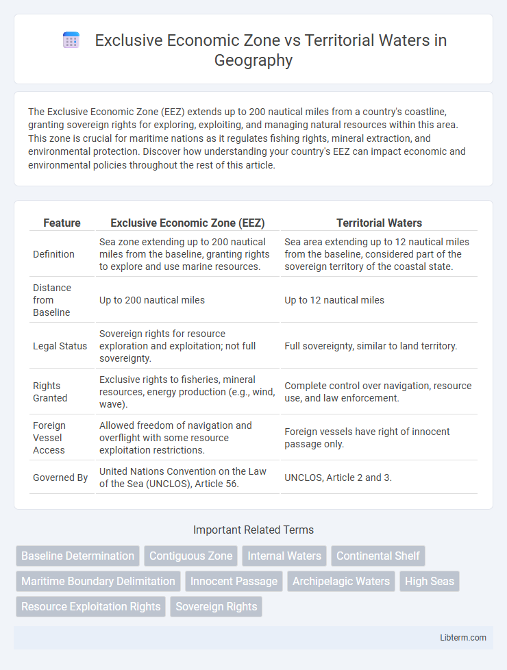 Territorial Waters vs Exclusive Economic Zone in Geography - What is The Difference?