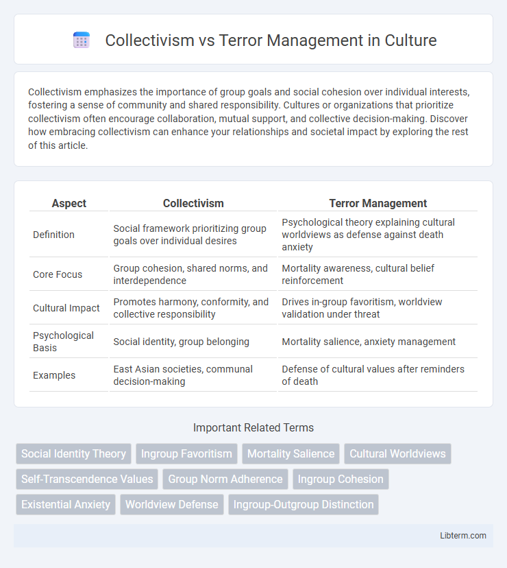 Terror Management vs Collectivism in Culture - What is The Difference?