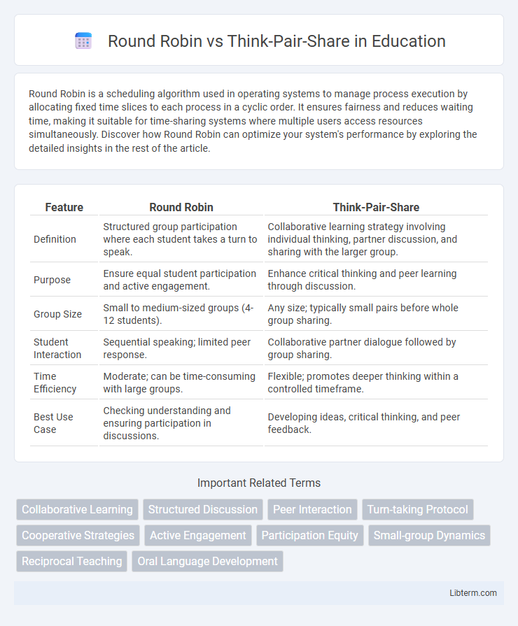 Think-Pair-Share vs Round Robin in Education - What is The Difference?