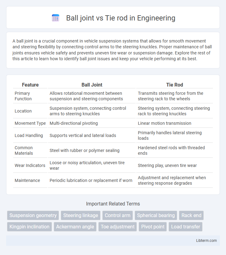 Tie rod vs Ball joint in Engineering - What is The Difference?