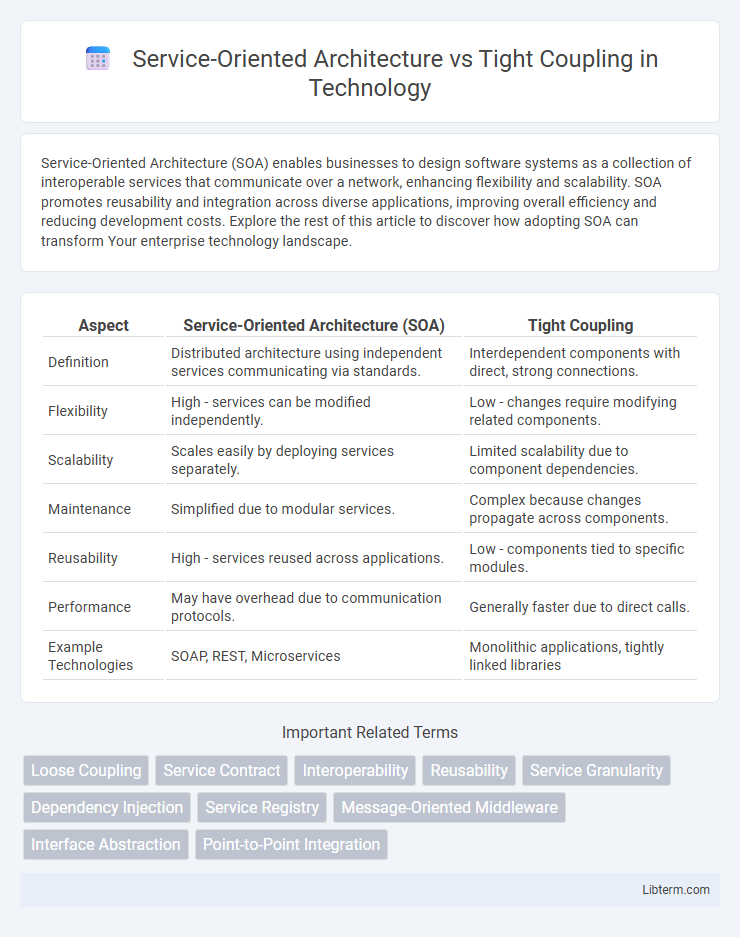 Tight Coupling vs Service-Oriented Architecture in Technology - What is The Difference?