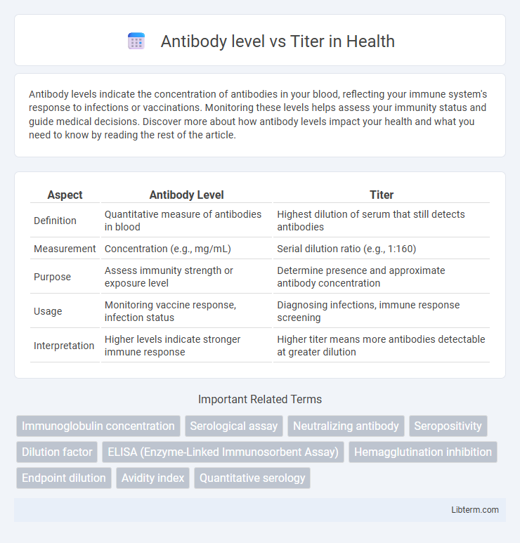 Titer vs Antibody level in Health - What is The Difference?
