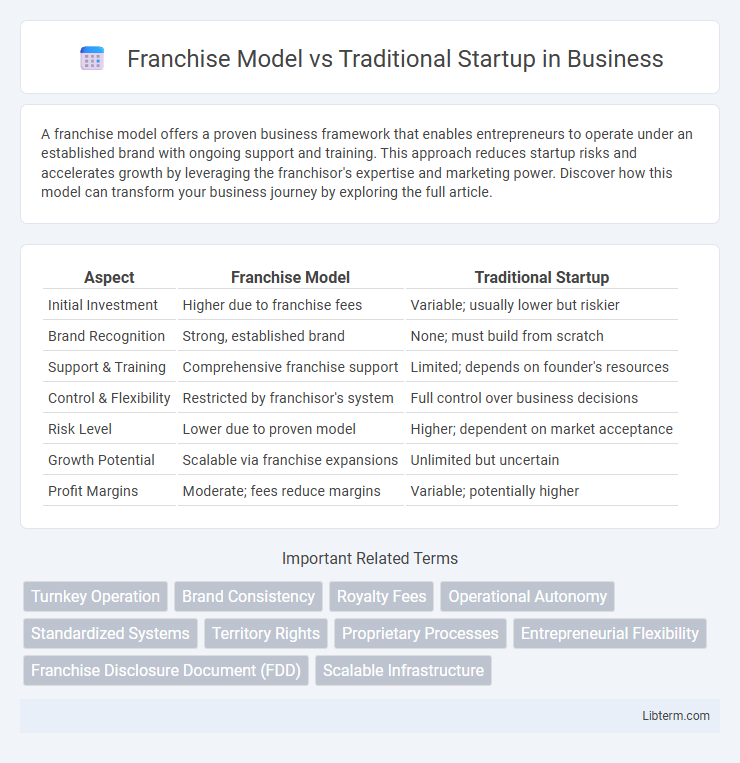 Traditional Startup vs Franchise Model in Business - What is The Difference?