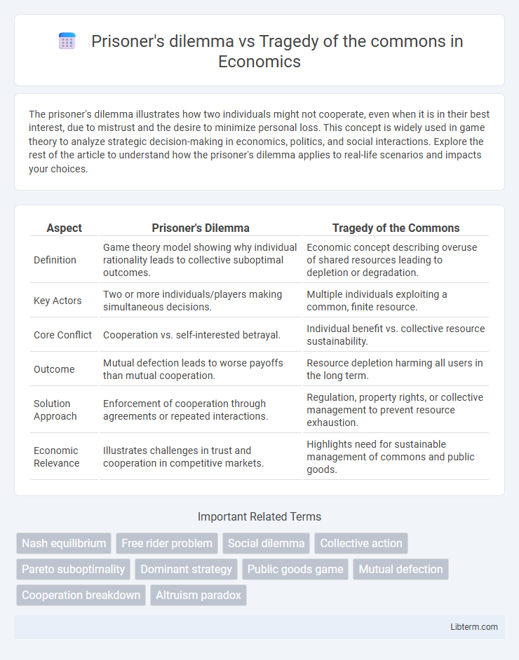 Tragedy of the commons vs Prisoner's dilemma in Economics - What is The Difference?