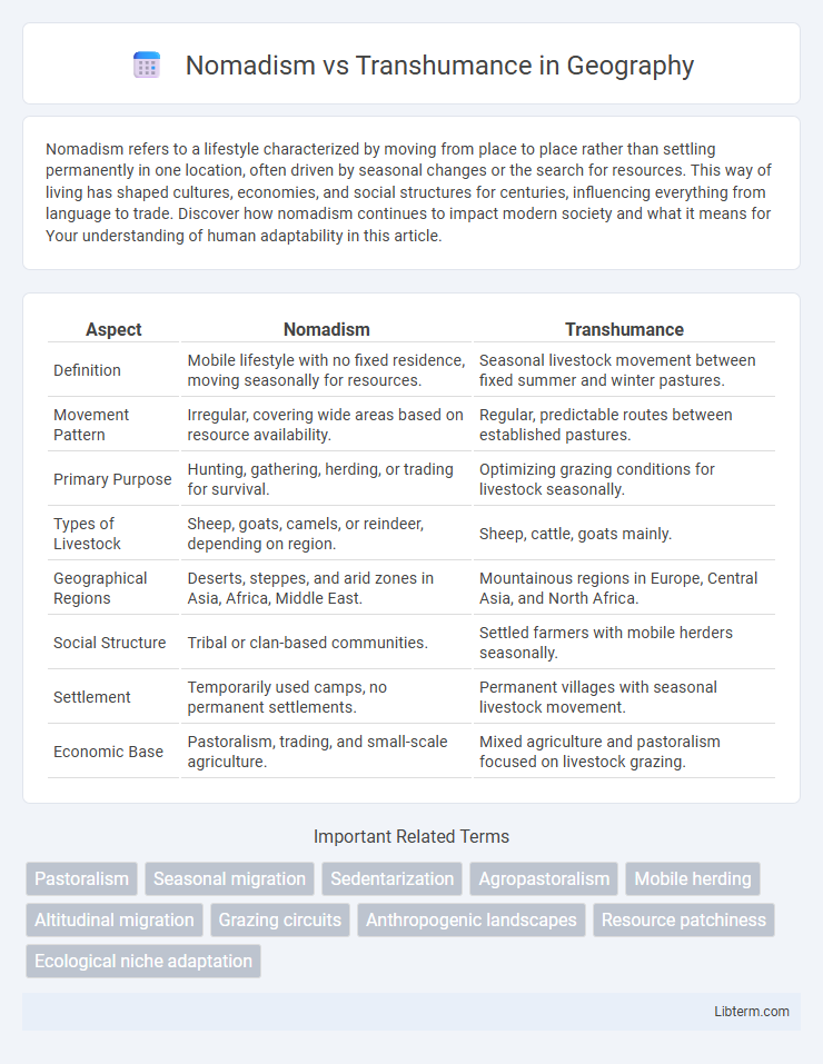 Transhumance vs Nomadism in Geography - What is The Difference?