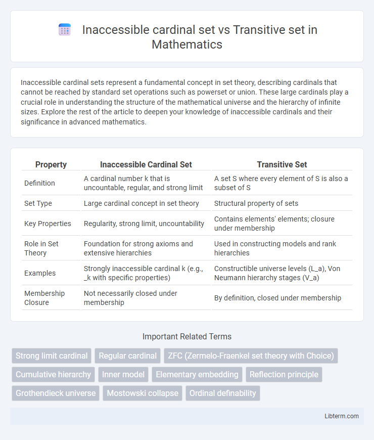 Transitive set vs Inaccessible cardinal set in Mathematics - What is The Difference?