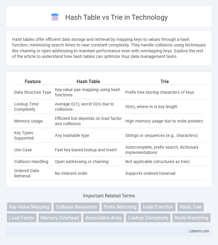 Trie vs Hash Table in Technology - What is The Difference?
