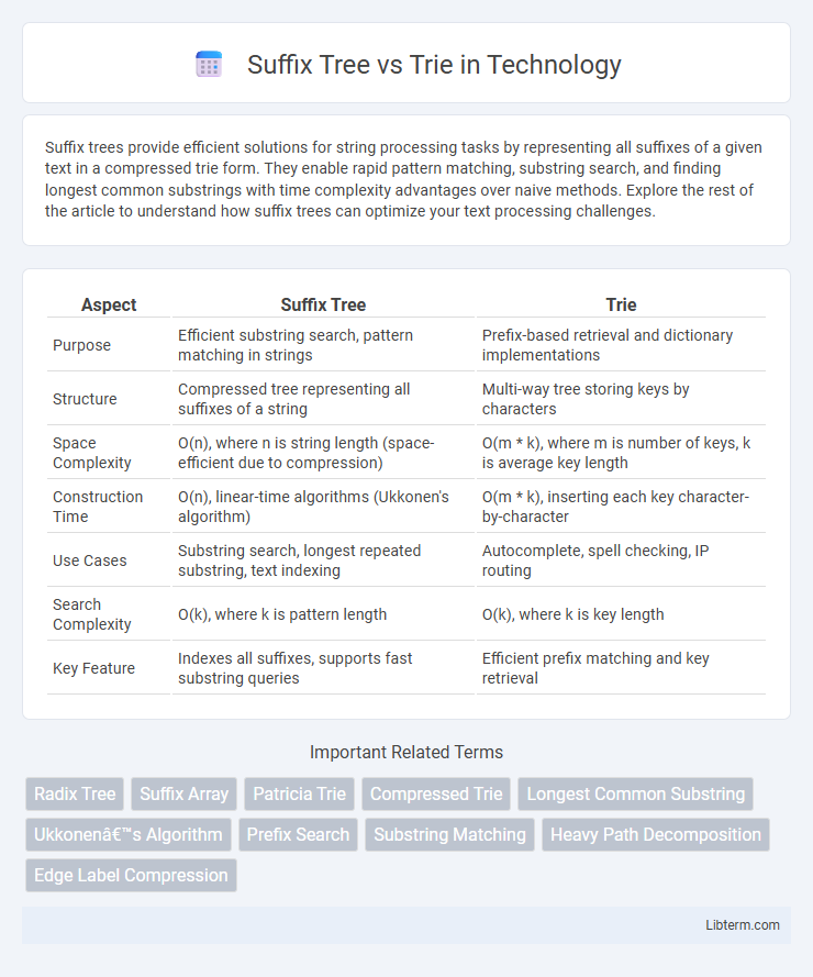 Trie vs Suffix Tree in Technology - What is The Difference?