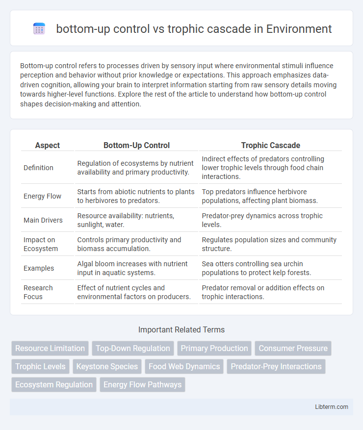 trophic cascade vs bottom-up control in Environment - What is The Difference?