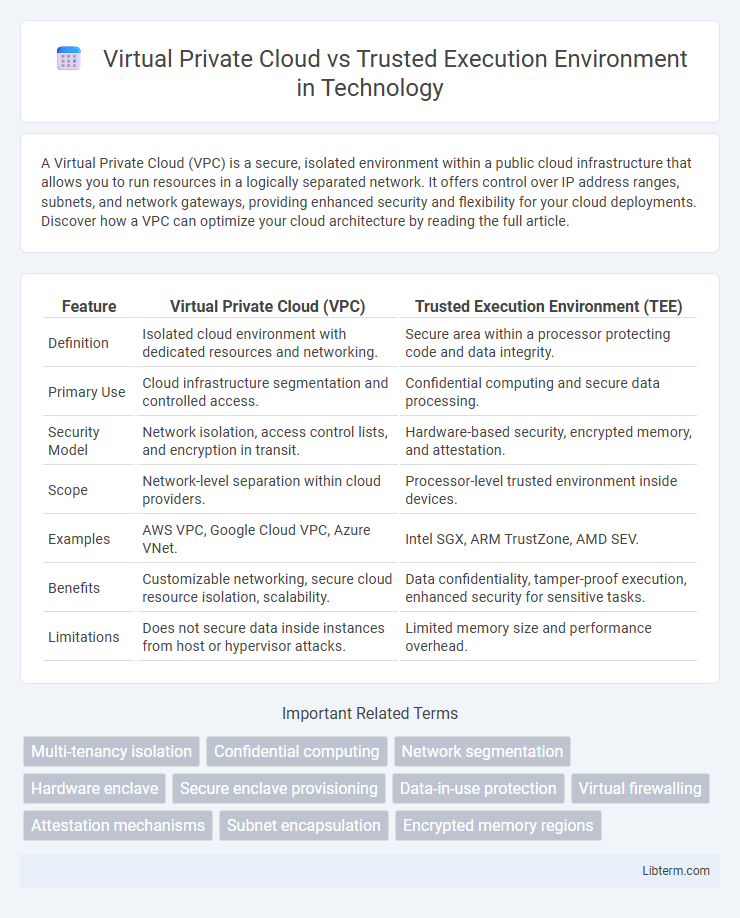 Trusted Execution Environment vs Virtual Private Cloud in Technology - What is The Difference?