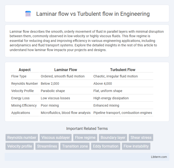 Turbulent flow vs Laminar flow in Engineering - What is The Difference?