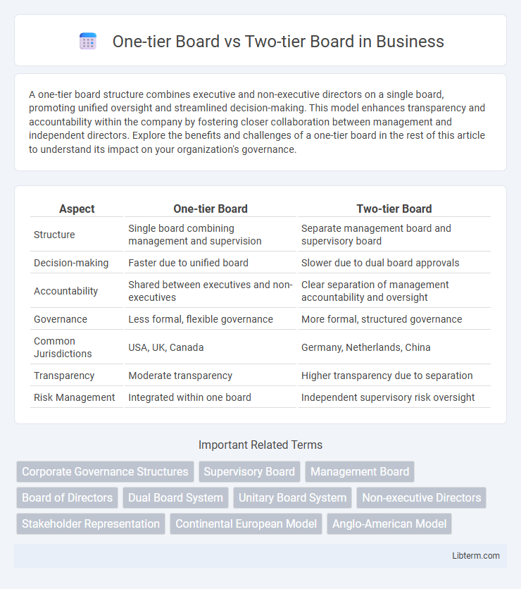 Two-tier Board vs One-tier Board in Business - What is The Difference?