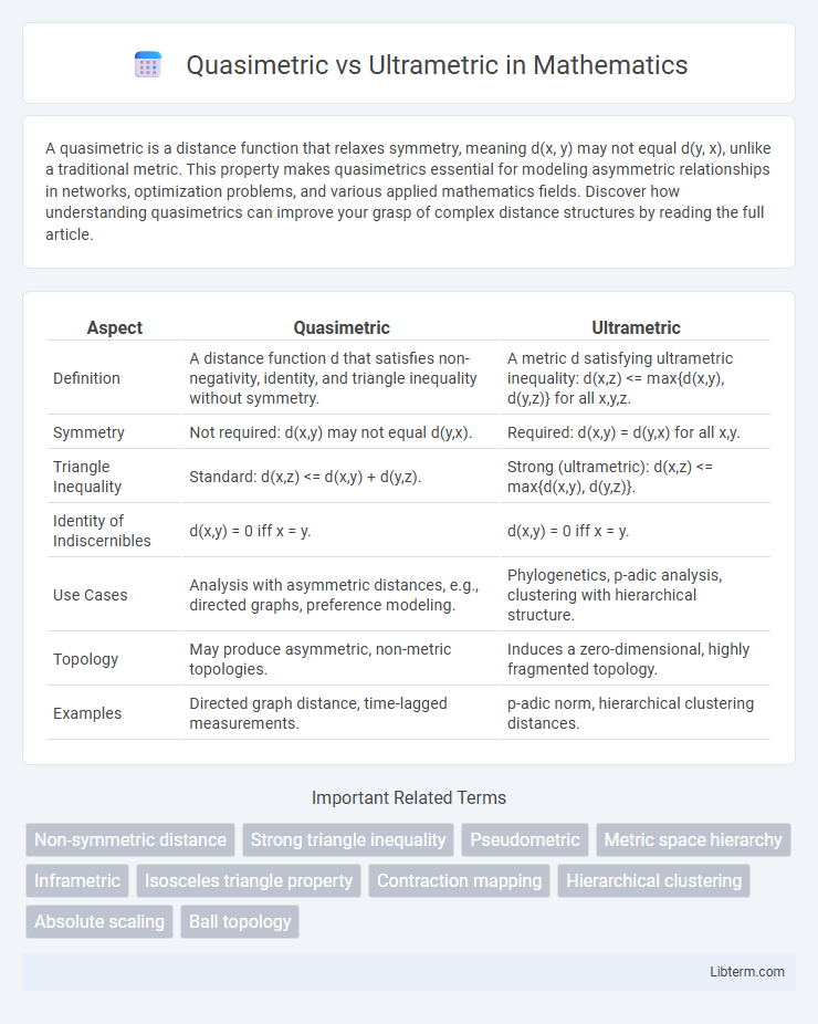 Ultrametric vs Quasimetric in Mathematics - What is The Difference?