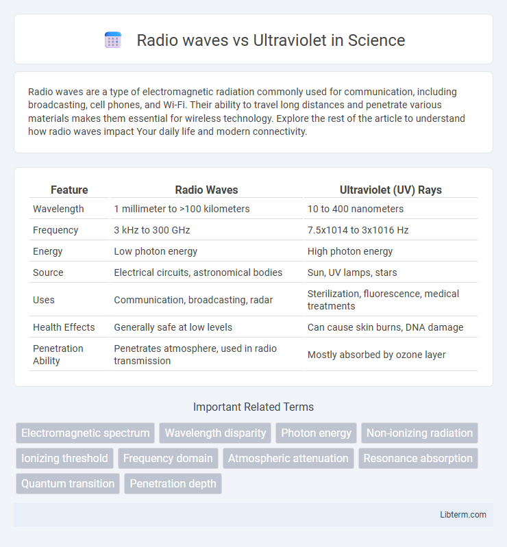 Ultraviolet vs Radio waves in Science - What is The Difference?