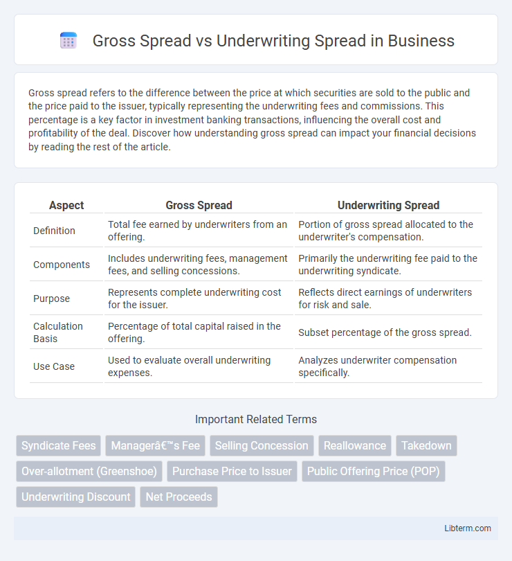 Underwriting Spread vs Gross Spread in Business - What is The Difference?