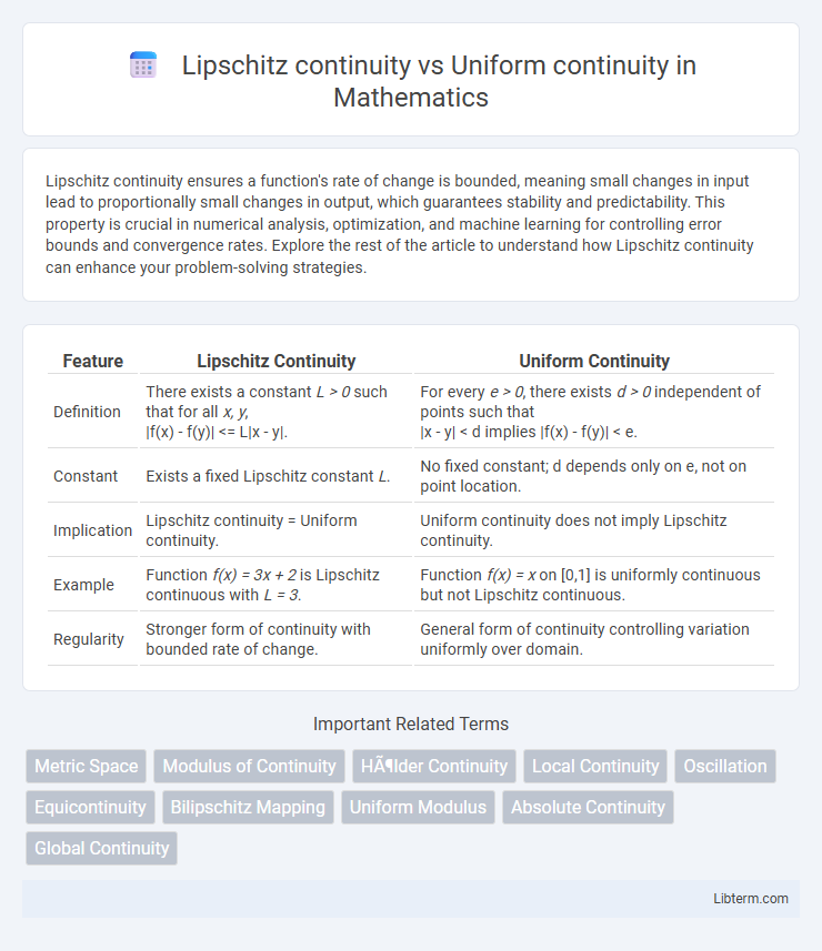 Uniform continuity vs Lipschitz continuity in Mathematics - What is The Difference?