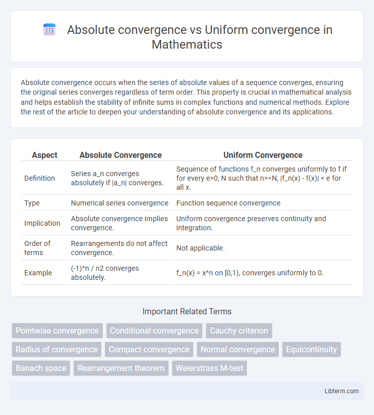 Uniform convergence vs Absolute convergence in Mathematics - What is The Difference?