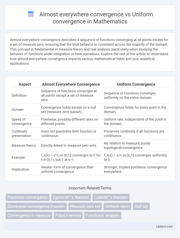 Uniform convergence vs Almost everywhere convergence in Mathematics - What is The Difference?