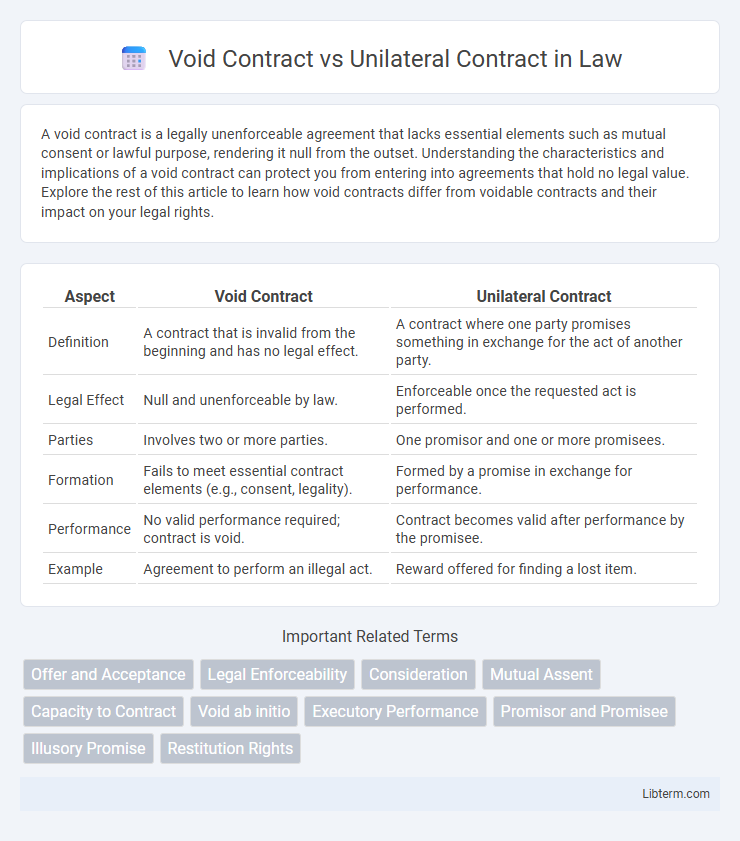 Unilateral Contract vs Void Contract in Law - What is The Difference?