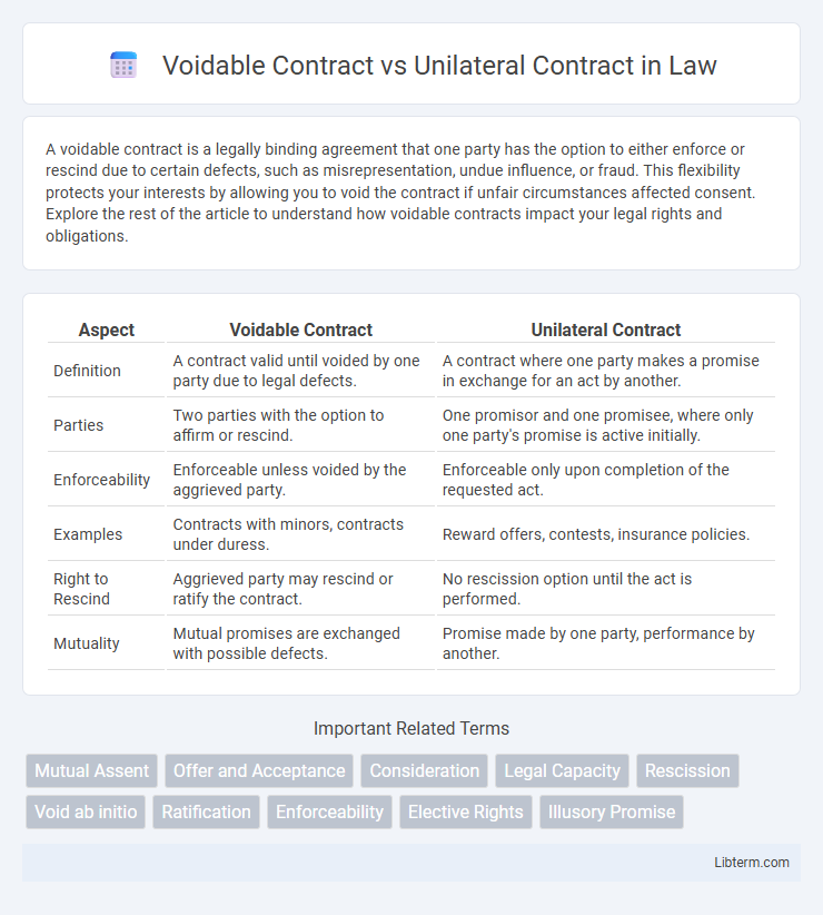Unilateral Contract vs Voidable Contract in Law - What is The Difference?