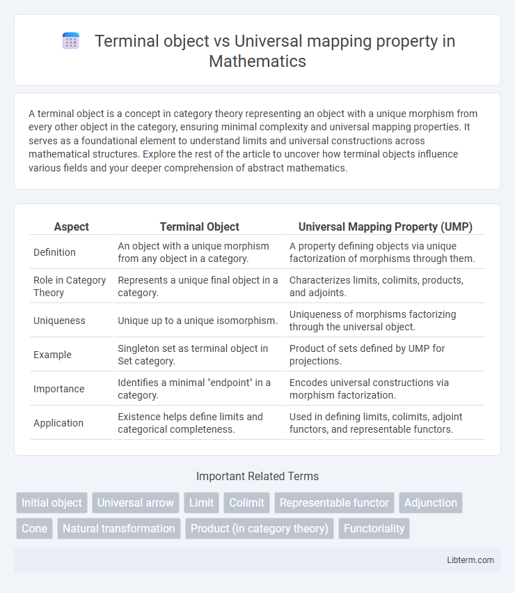 Universal mapping property vs Terminal object in Mathematics - What is The Difference?