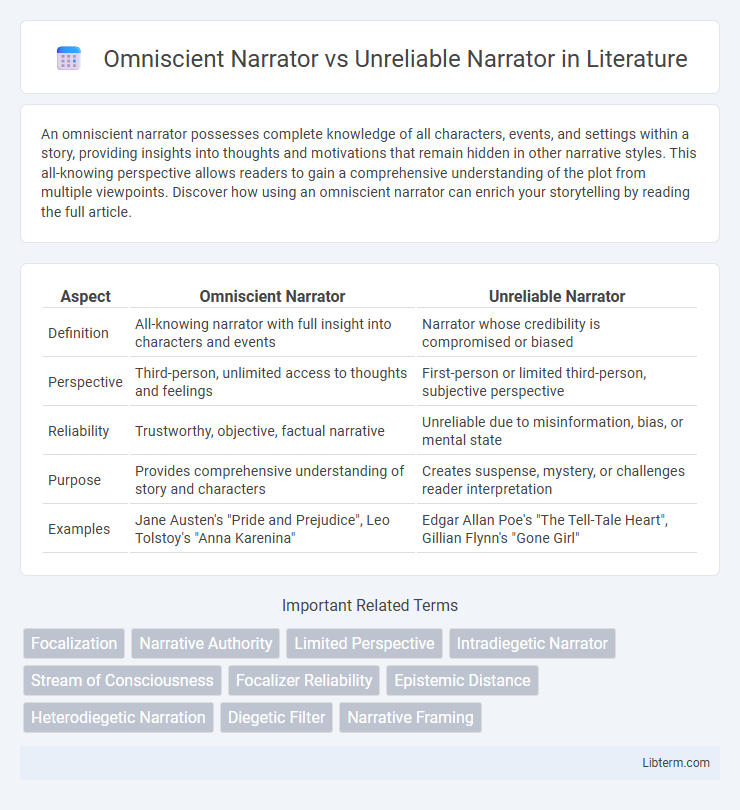 Unreliable Narrator vs Omniscient Narrator in Literature - What is The Difference?
