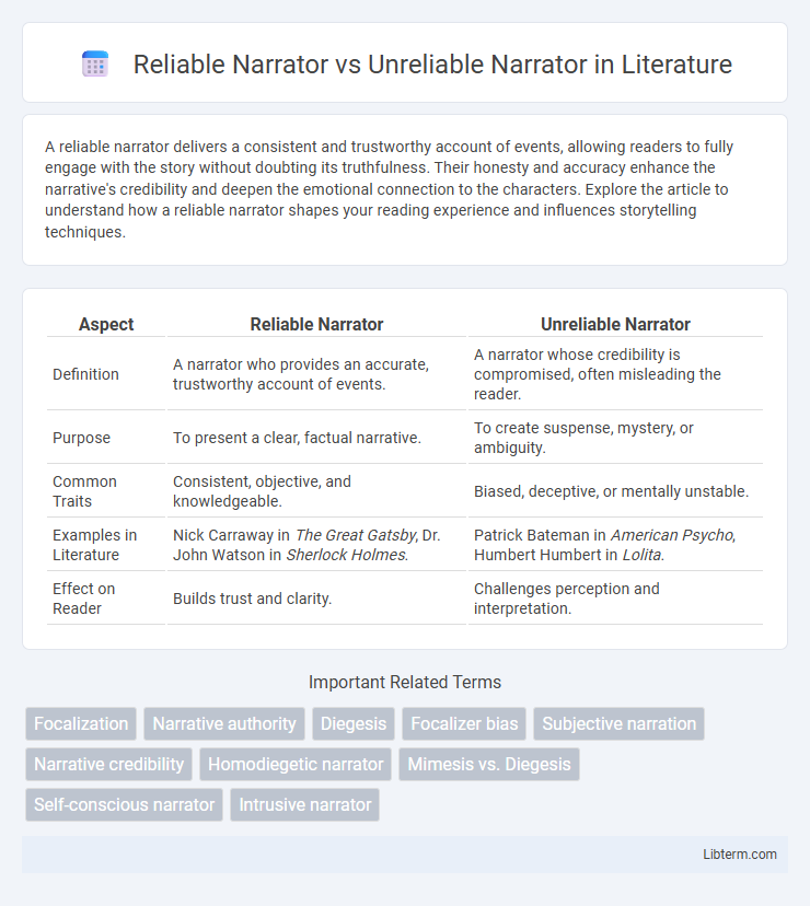 Unreliable Narrator vs Reliable Narrator in Literature - What is The Difference?
