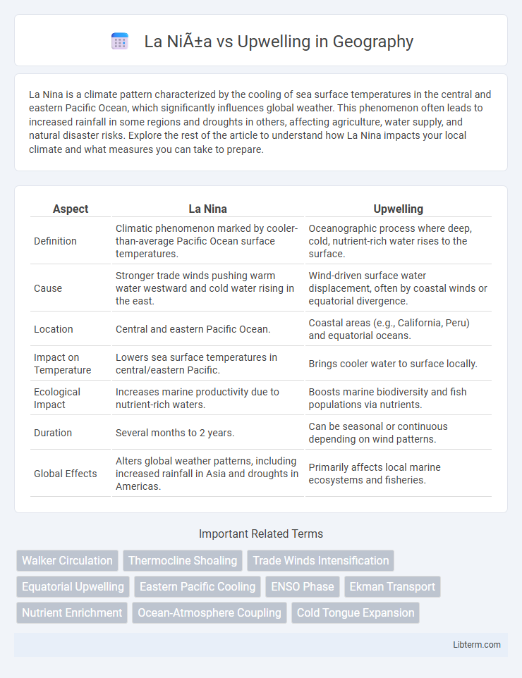 Upwelling vs La Niña in Geography - What is The Difference?