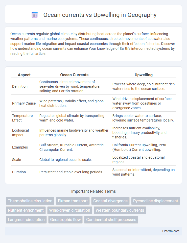 Upwelling vs Ocean currents in Geography - What is The Difference?