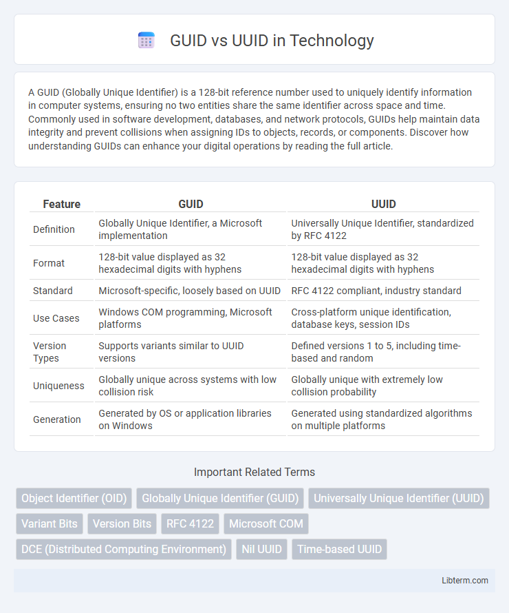 UUID vs GUID in Technology - What is The Difference?