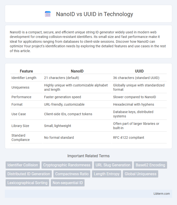 UUID vs NanoID in Technology - What is The Difference?