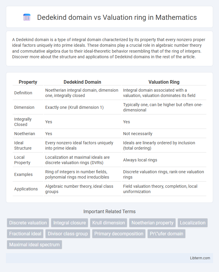 Valuation ring vs Dedekind domain in Mathematics - What is The Difference?