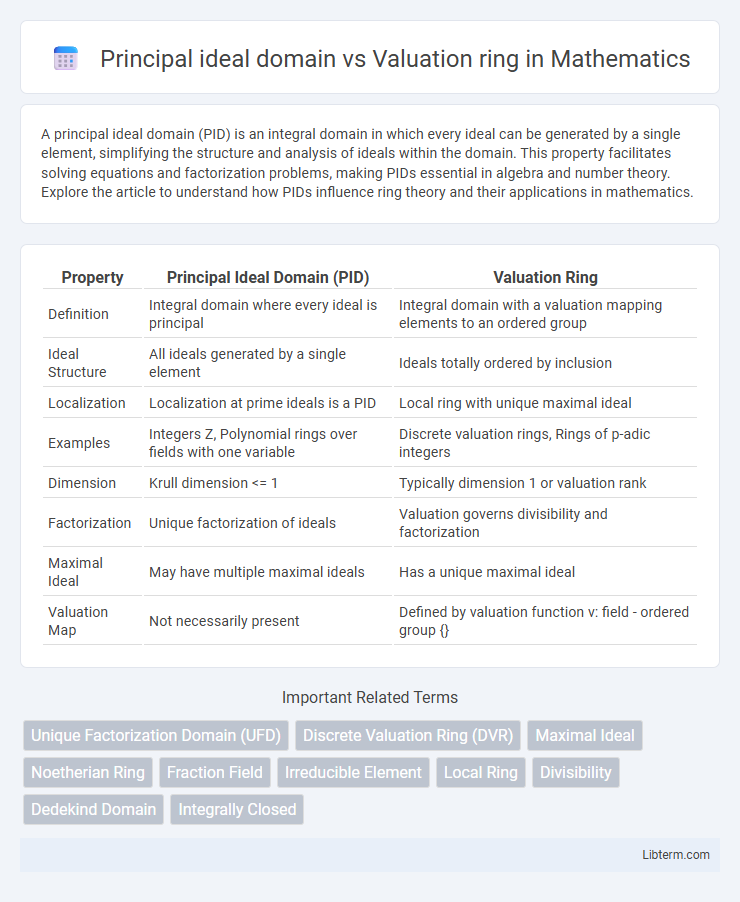 Valuation ring vs Principal ideal domain in Mathematics - What is The Difference?