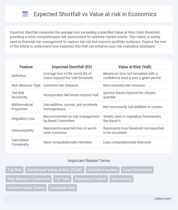 Value at risk vs Expected Shortfall in Economics - What is The Difference?