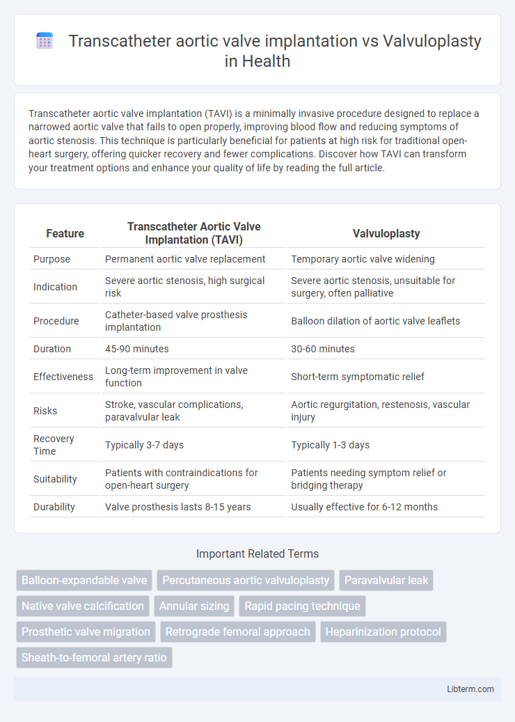Valvuloplasty vs Transcatheter aortic valve implantation in Health - What is The Difference?