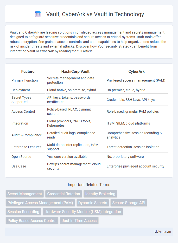 Vault vs Vault, CyberArk in Technology - What is The Difference?