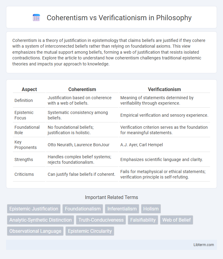 Verificationism vs Coherentism in Philosophy - What is The Difference?