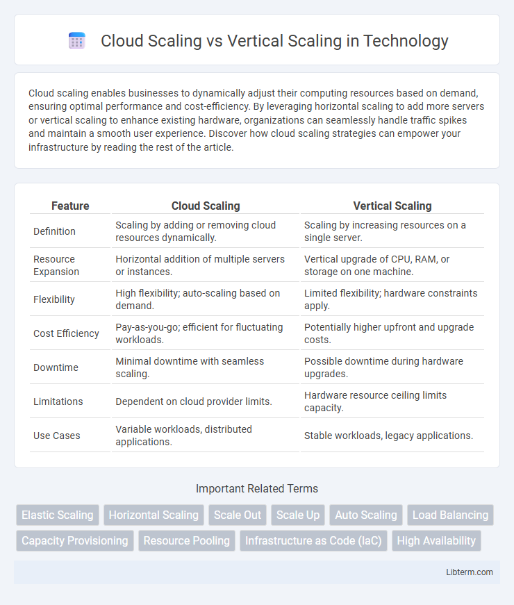 Vertical Scaling vs Cloud Scaling in Technology - What is The Difference?